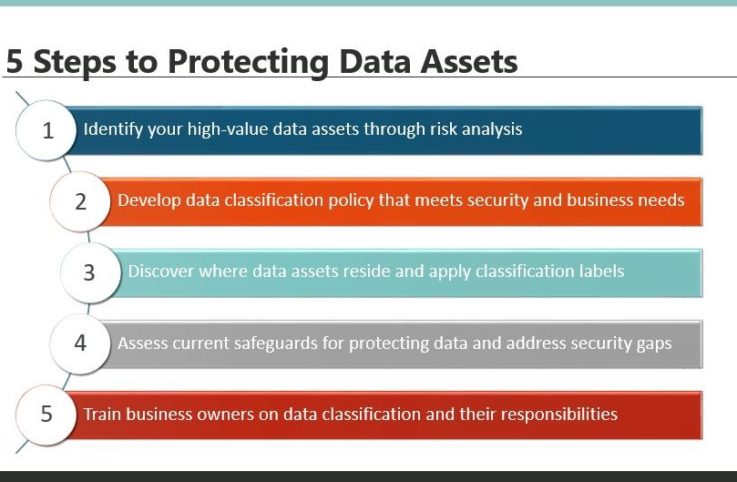 Protecting Data Assets