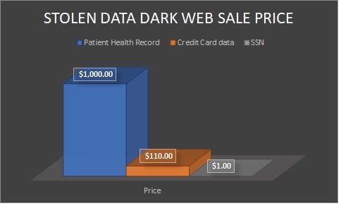 Stolen Data Dark Web