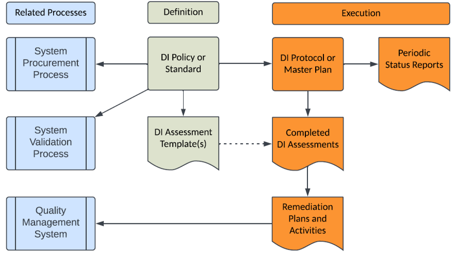Figure 1.  Data Integrity Program Structure