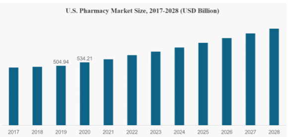 Figure 1.  US Pharmacy Market Size, 2017 to 2028.  Source: Fortune Business Insights