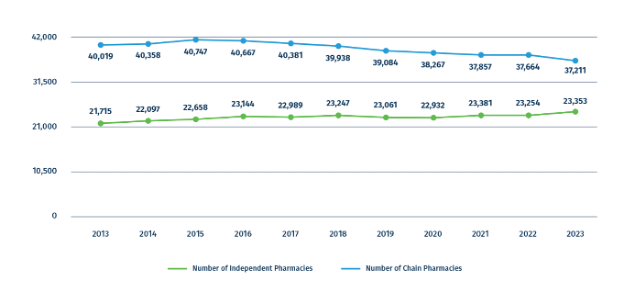 Figure 2.  Annual Number of Independent and Chain Retail Pharmacies.  Source: Pharmaceutical Care Management Association (PCMA)